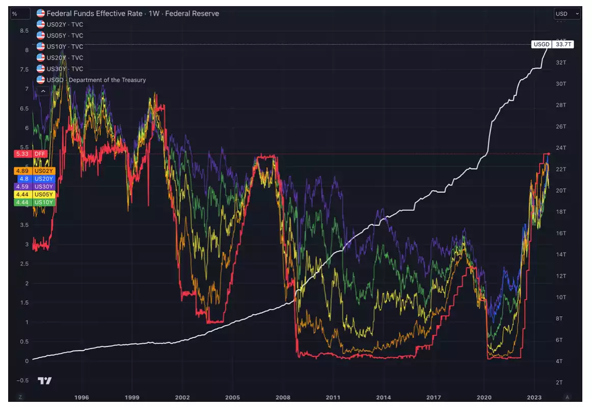 US Government Debt US Government Debt